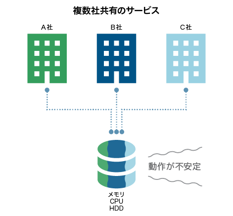 複数社共有のサービス図